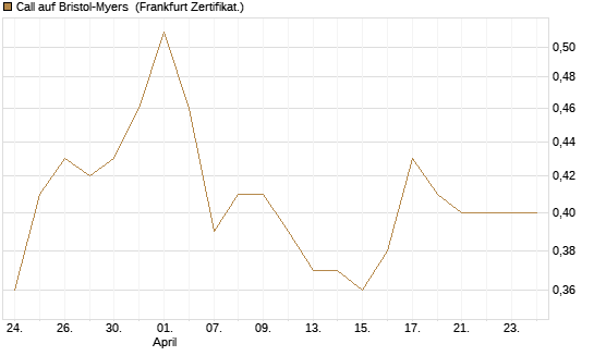 Call auf Bristol-Myers [BNP Paribas Emissions- und Handelsges.] Chart