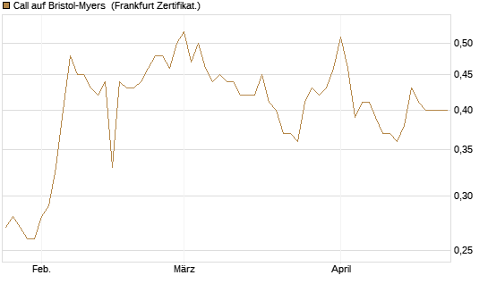 Call auf Bristol-Myers [BNP Paribas Emissions- und Handelsges.] Chart