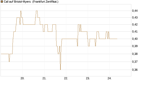 Call auf Bristol-Myers [BNP Paribas Emissions- und Handelsges.] Chart