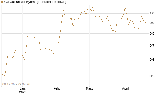 Call auf Bristol-Myers [BNP Paribas Emissions- und Handelsges.] Chart