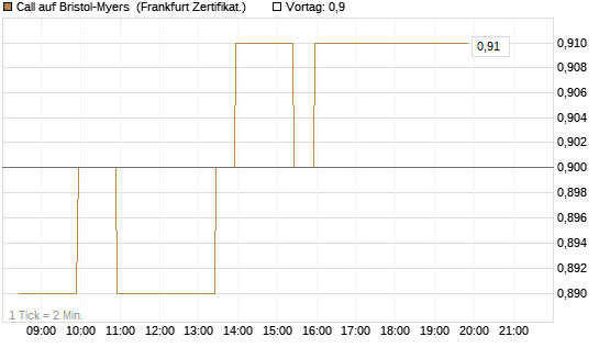 Call auf Bristol-Myers [BNP Paribas Emissions- und Handelsges.] Chart