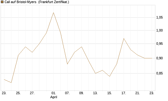 Call auf Bristol-Myers [BNP Paribas Emissions- und Handelsges.] Chart