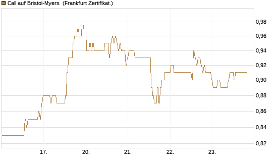 Call auf Bristol-Myers [BNP Paribas Emissions- und Handelsges.] Chart