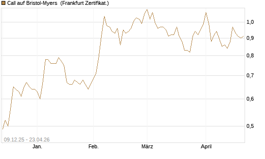 Call auf Bristol-Myers [BNP Paribas Emissions- und Handelsges.] Chart