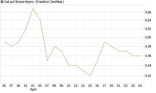 Call auf Bristol-Myers [BNP Paribas Emissions- und Handelsges.] Chart