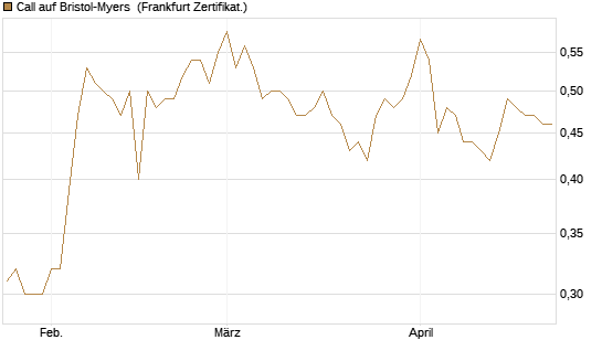 Call auf Bristol-Myers [BNP Paribas Emissions- und Handelsges.] Chart