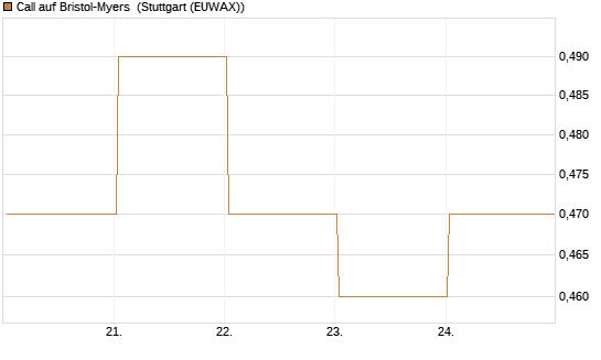 Call auf Bristol-Myers [BNP Paribas Emissions- und Handelsges.] Chart