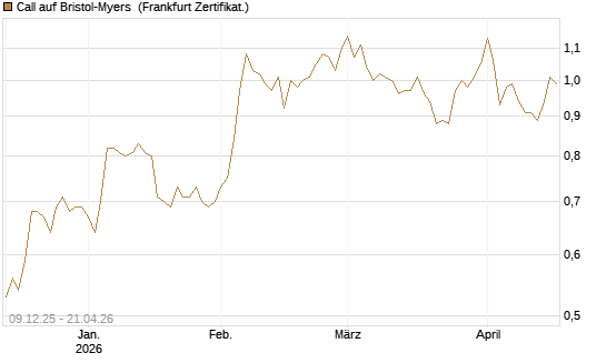 Call auf Bristol-Myers [BNP Paribas Emissions- und Handelsges.] Chart