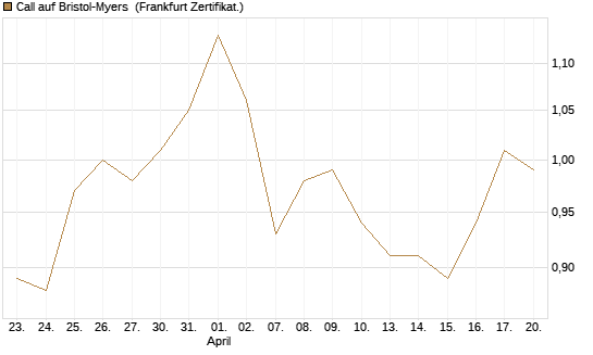 Call auf Bristol-Myers [BNP Paribas Emissions- und Handelsges.] Chart