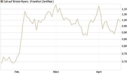 Call auf Bristol-Myers [BNP Paribas Emissions- und Handelsges.] Chart