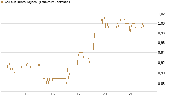 Call auf Bristol-Myers [BNP Paribas Emissions- und Handelsges.] Chart