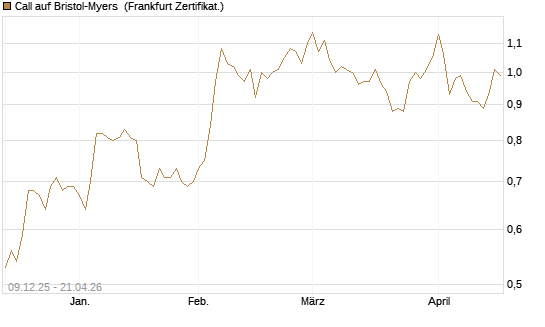 Call auf Bristol-Myers [BNP Paribas Emissions- und Handelsges.] Chart