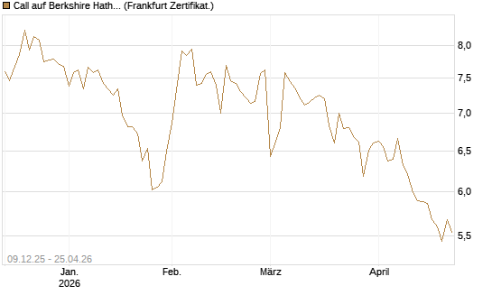 Call auf Berkshire Hathaway B [BNP Paribas Emissions- und Handelsges.] Chart