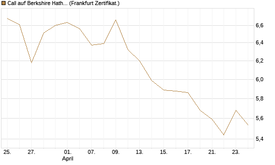 Call auf Berkshire Hathaway B [BNP Paribas Emissions- und Handelsges.] Chart