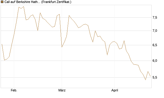 Call auf Berkshire Hathaway B [BNP Paribas Emissions- und Handelsges.] Chart