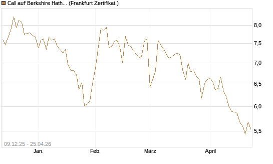 Call auf Berkshire Hathaway B [BNP Paribas Emissions- und Handelsges.] Chart