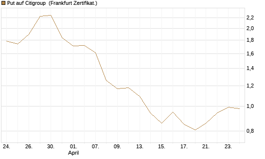 Put auf Citigroup [BNP Paribas Emissions- und Handelsges.] Chart