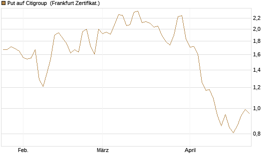 Put auf Citigroup [BNP Paribas Emissions- und Handelsges.] Chart