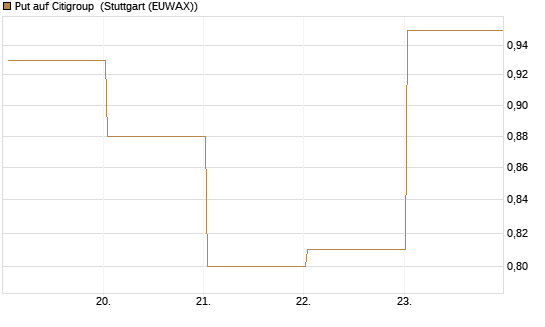 Put auf Citigroup [BNP Paribas Emissions- und Handelsges.] Chart