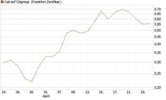 Call auf Citigroup [BNP Paribas Emissions- und Handelsges.] Chart