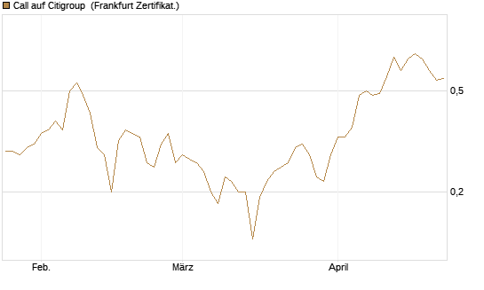 Call auf Citigroup [BNP Paribas Emissions- und Handelsges.] Chart