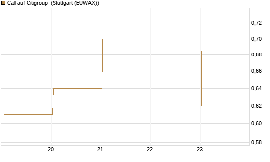 Call auf Citigroup [BNP Paribas Emissions- und Handelsges.] Chart