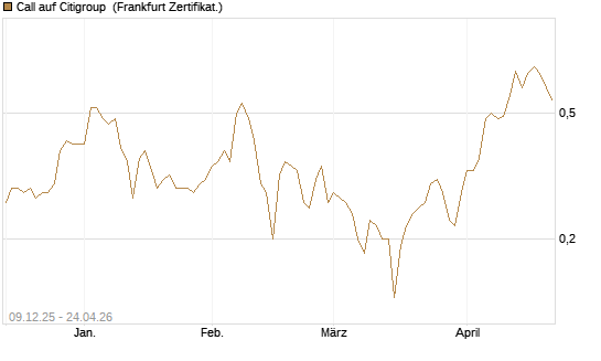 Call auf Citigroup [BNP Paribas Emissions- und Handelsges.] Chart