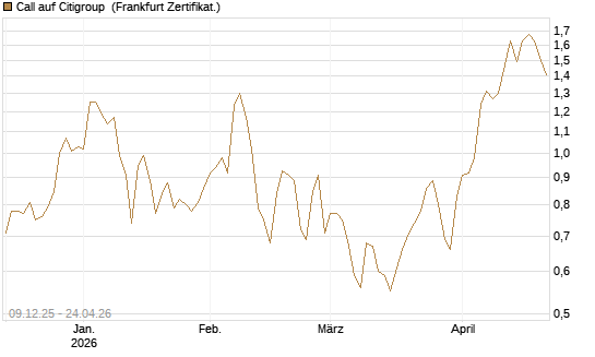 Call auf Citigroup [BNP Paribas Emissions- und Handelsges.] Chart