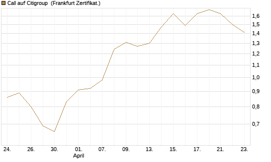 Call auf Citigroup [BNP Paribas Emissions- und Handelsges.] Chart