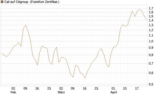 Call auf Citigroup [BNP Paribas Emissions- und Handelsges.] Chart