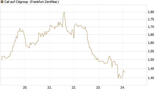 Call auf Citigroup [BNP Paribas Emissions- und Handelsges.] Chart