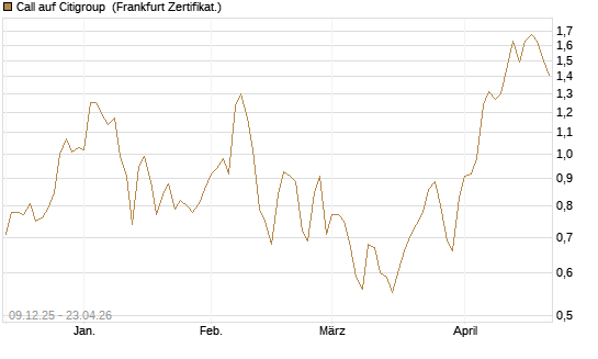 Call auf Citigroup [BNP Paribas Emissions- und Handelsges.] Chart
