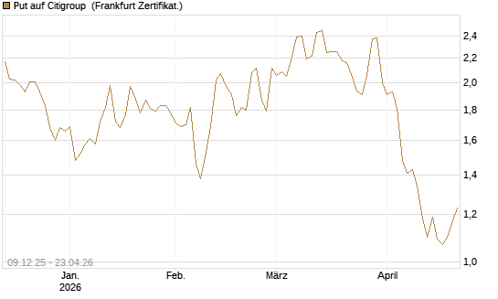 Put auf Citigroup [BNP Paribas Emissions- und Handelsges.] Chart