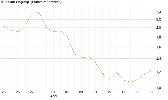 Put auf Citigroup [BNP Paribas Emissions- und Handelsges.] Chart
