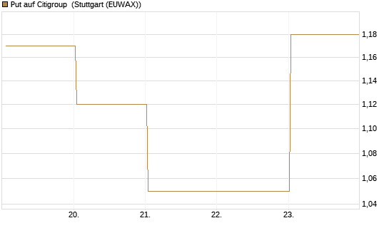 Put auf Citigroup [BNP Paribas Emissions- und Handelsges.] Chart