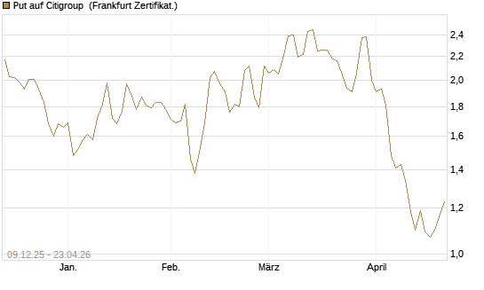 Put auf Citigroup [BNP Paribas Emissions- und Handelsges.] Chart