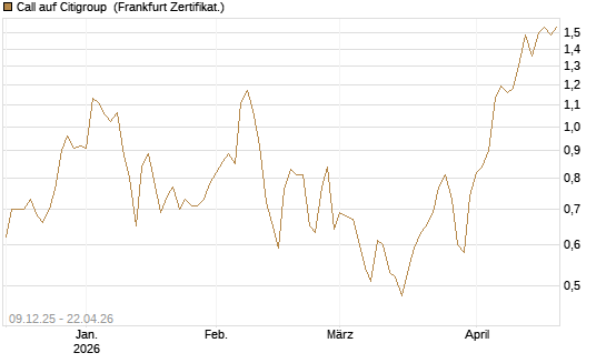 Call auf Citigroup [BNP Paribas Emissions- und Handelsges.] Chart