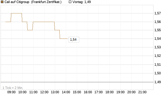 Call auf Citigroup [BNP Paribas Emissions- und Handelsges.] Chart
