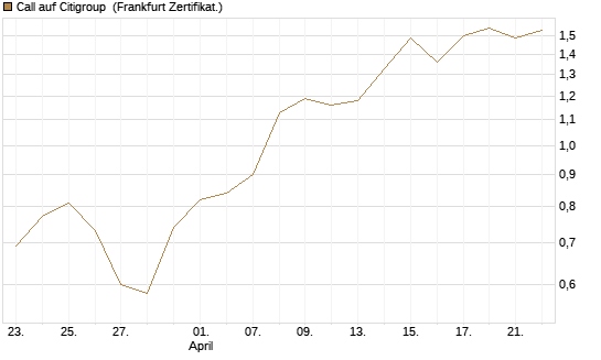 Call auf Citigroup [BNP Paribas Emissions- und Handelsges.] Chart