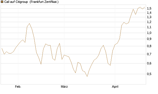 Call auf Citigroup [BNP Paribas Emissions- und Handelsges.] Chart