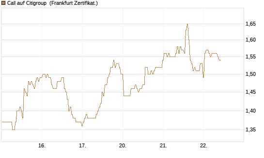 Call auf Citigroup [BNP Paribas Emissions- und Handelsges.] Chart