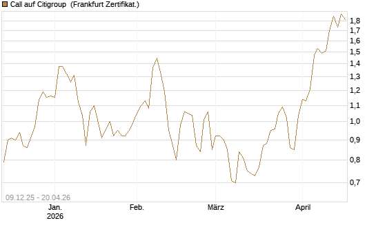 Call auf Citigroup [BNP Paribas Emissions- und Handelsges.] Chart