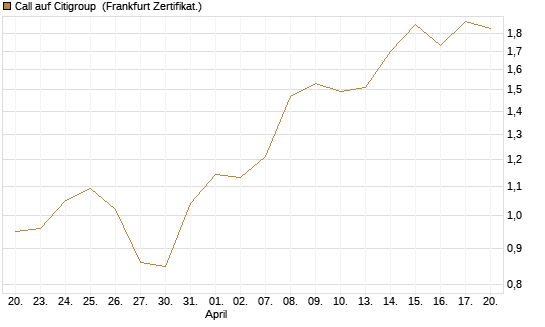 Call auf Citigroup [BNP Paribas Emissions- und Handelsges.] Chart