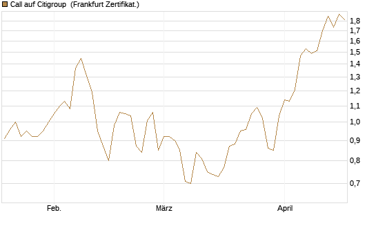Call auf Citigroup [BNP Paribas Emissions- und Handelsges.] Chart