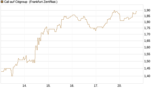 Call auf Citigroup [BNP Paribas Emissions- und Handelsges.] Chart