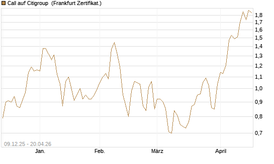 Call auf Citigroup [BNP Paribas Emissions- und Handelsges.] Chart