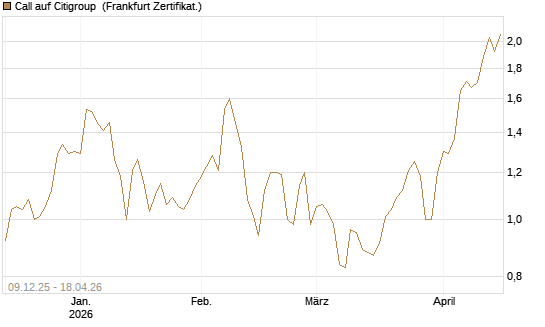 Call auf Citigroup [BNP Paribas Emissions- und Handelsges.] Chart