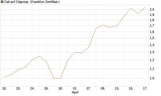 Call auf Citigroup [BNP Paribas Emissions- und Handelsges.] Chart