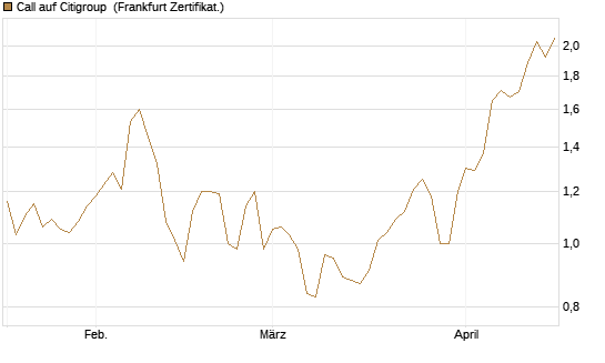 Call auf Citigroup [BNP Paribas Emissions- und Handelsges.] Chart