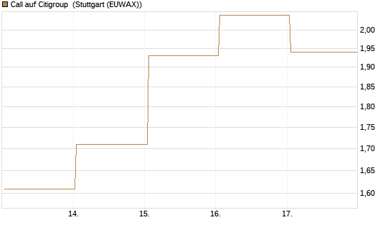 Call auf Citigroup [BNP Paribas Emissions- und Handelsges.] Chart